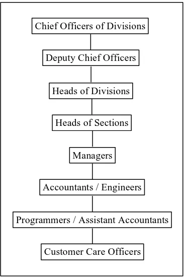 Figure 1: Participants According to the Hierarchy of Sri Lanka Telecom  