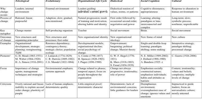 Table 1: Classification by Kezar 