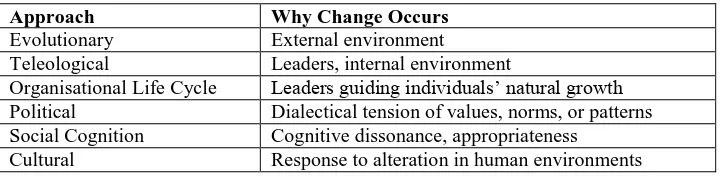 Table 2: Why Organisations Change (Source: Kezar, 2001) 