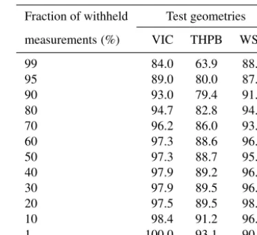 Table 1. Fraction of all validation measurements for which the ab-solute mismatch is less than the predicted error estimate
