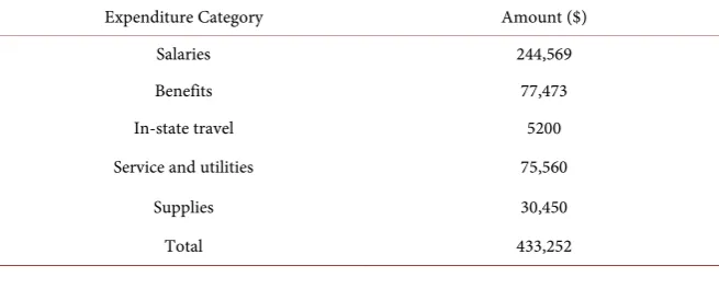 Table 1. McNenny State Fish Hatchery expenditure categories and amount spent in 2017. 