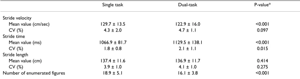 Table 1: Mean values and standard deviations of gait and backward counting parameters under single and dual-task condition among healthy young adults (n = 49)