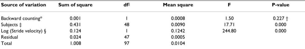 Table 2: F test and P-value of ANCOVA with a repeated measures (n = 98) design comparing mean value of stride time while walking at self-selected speed with and without backward counting, adjusted for walking speed (covariate) and subject effect (n = 49).