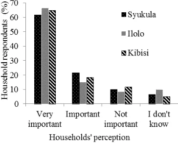 FIGURE 6: Willingness of household respondents to support REDD+ mechanism (Yes = willing to support; No = unwilling to 