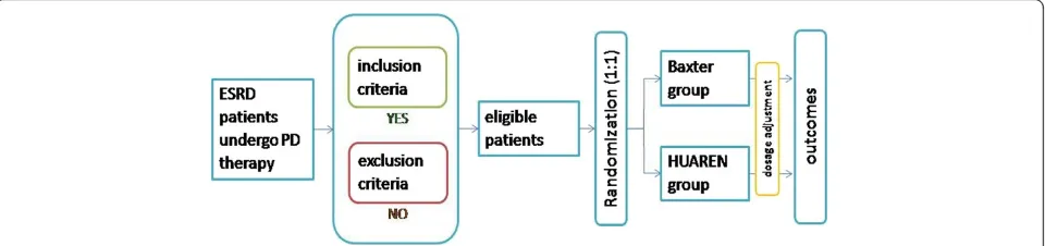 Fig. 1 Study design. This is a randomized controlled trial. The eligible patients will be randomly allocated to two groups, Baxter group or HUARENgroup
