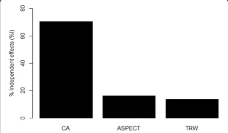 Fig. 1 Hierarchical distribution of independent variables included inthe model: cambial age (CA), aspect and tree-ring width (TRW) andtheir influence on mean wood density