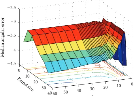 Figure 6: Median angular error as a function of σ and kernel sizefor a Gaussian ﬁlter.