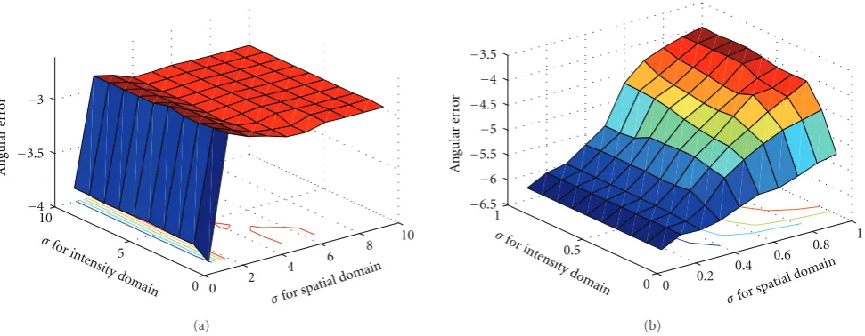 Figure 9: Median angular error as a function of σ’s for a bilateral ﬁlter.