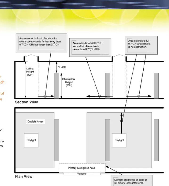 Figure	3.1 illustrates how the skylight requirements are  interpreted under different space layouts according to  the requirements in ASHRAE 90.1