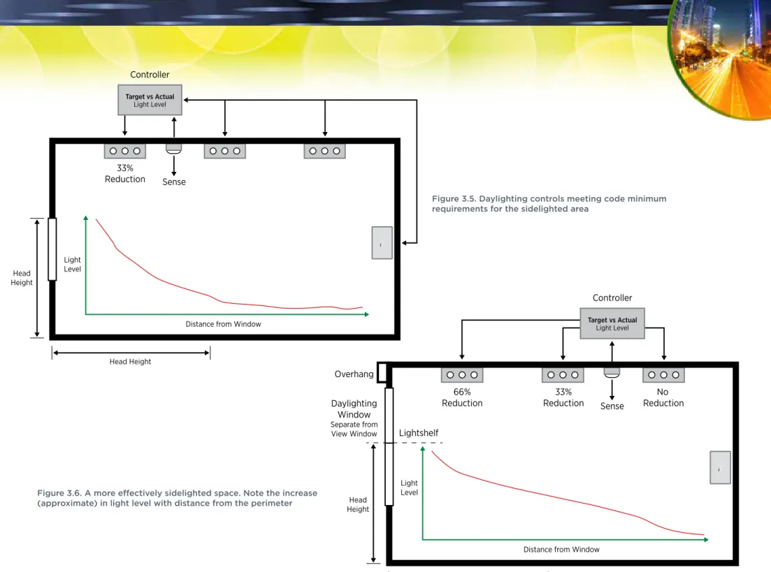 Figure 3.5. Daylighting controls meeting code minimum  requirements for the sidelighted area