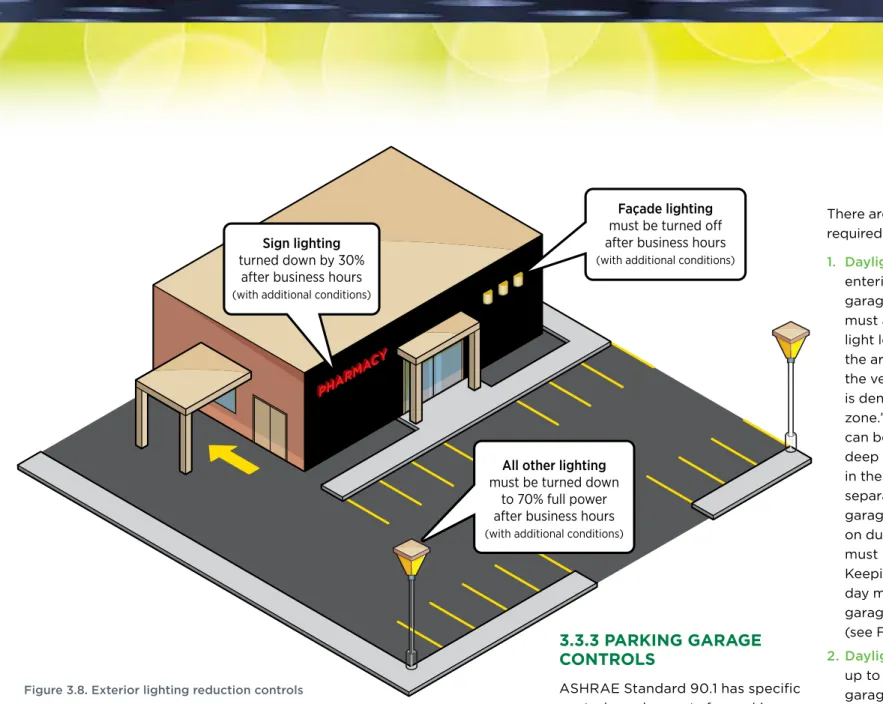 Figure 3.8. Exterior lighting reduction controls