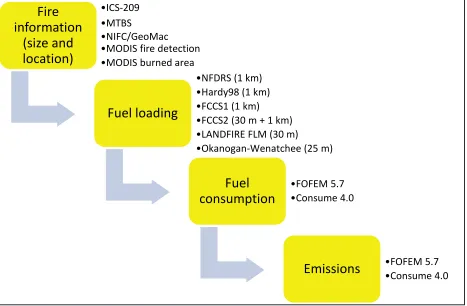 Figure 1.  The modeling steps for which intercomparisons were performed for the smoke emissions model-ing on the Tripod Fire Complex