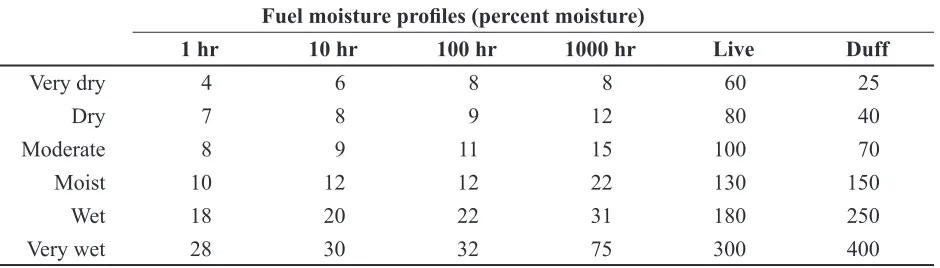 Table 1.  Default fuel moisture profiles from the Fire Emissions Prediction Simulator (FEPS)