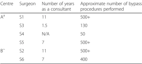 Table 1 Summary of surgeons’ experience, by centre