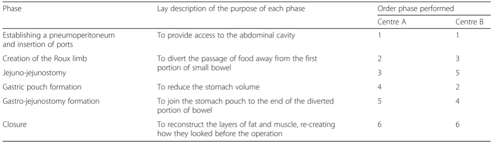 Table 2 The main phases of bypass procedures, by centre