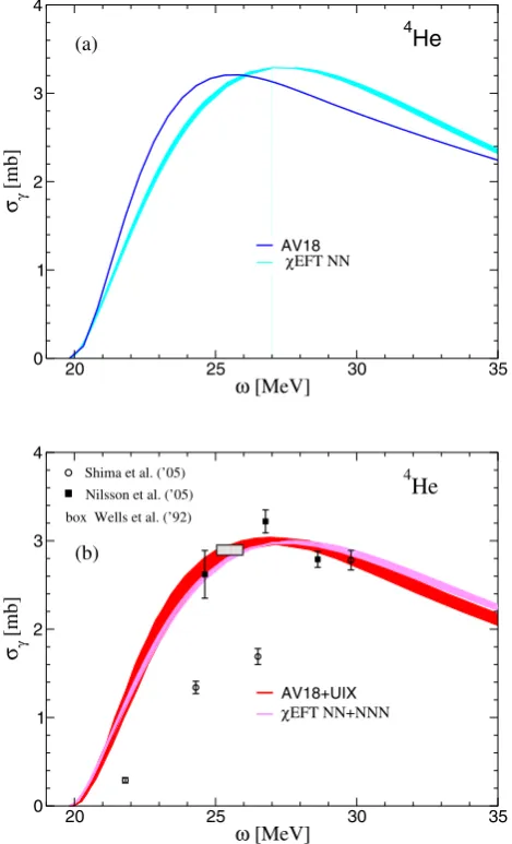 Figure 2(b) shows, instead, σγ(ω) calculated from Hamil-tonians that include a three nucleon force: in one case the