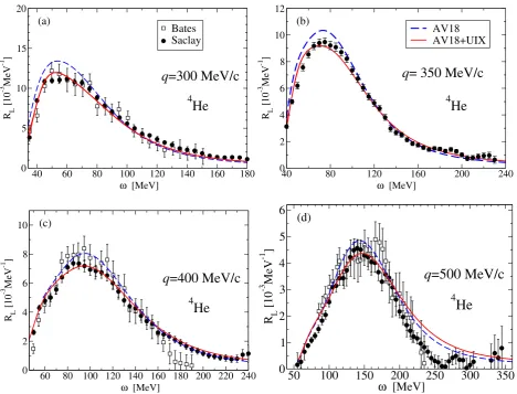 Table 1, we show the CSR for diﬀerent momentum trans-