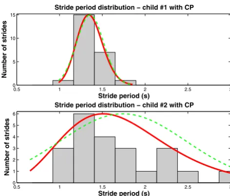 Table 1: Summary of bimodal ROM data