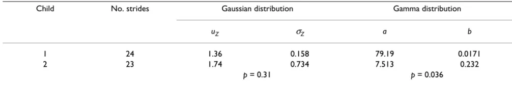 Table 2: Statistical comparison of stride periods under different distributional assumptions