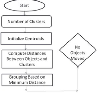 Figure 3.1:  Flow Chart of K-means Algorithm  
