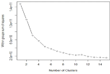 Table 5.3: Result of K-Means via PCA  
