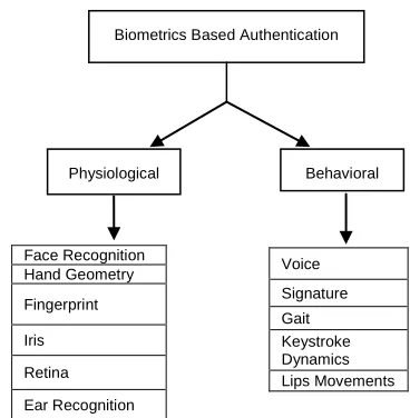 Figure 1. General classification of Biometric schemes  