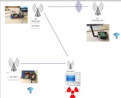 Figure 1. The block diagram of  WSN 