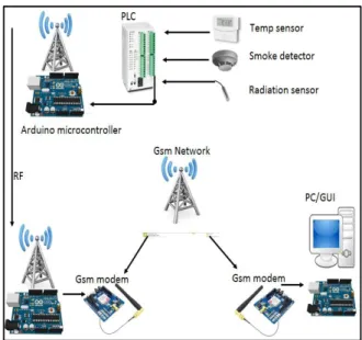 Figure 3. Sensor station (MICRO, GPRS/GSM, PHOTO DIOED) 