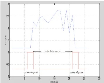 Figure 7. Circuit’s current in Amp before and during modem on/off condition 