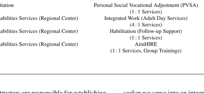 Table 1 Menu of program services