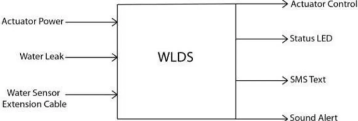 Figure 3-1: Level 0 Block Diagram  TABLE 3-1 