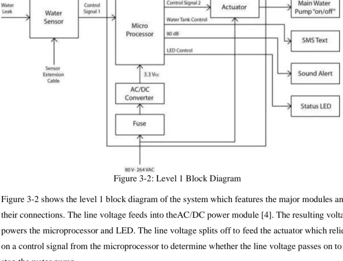 Figure 3-2: Level 1 Block Diagram 