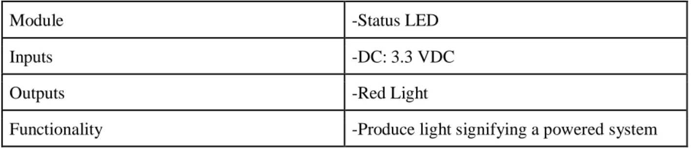 TABLE 3-3  LEVEL 1 WLDS - LED 