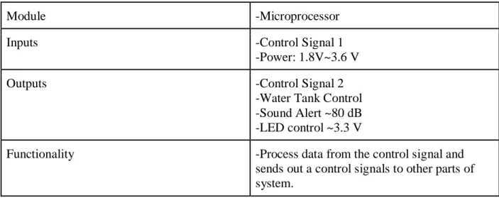 Table 3-5 shows the module for the Water Sensor. The module monitors a given area for a water  leak
