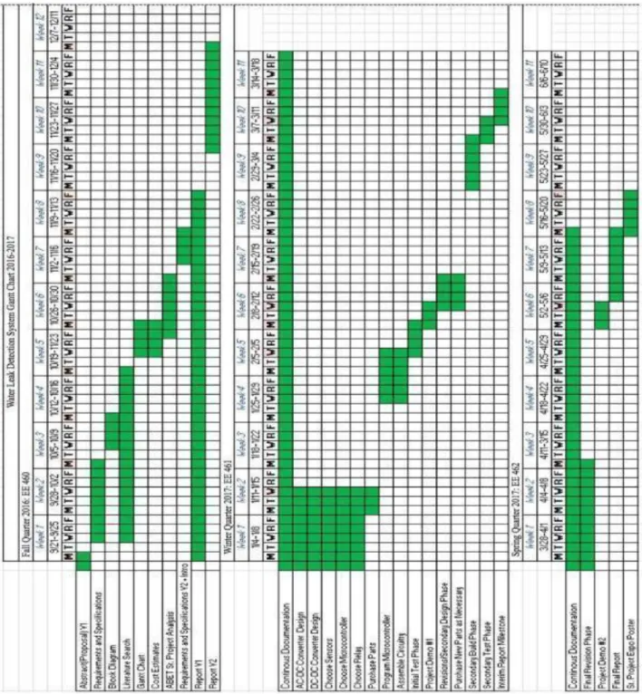 Figure 4-1: Project Gant Chart 