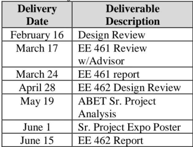 Table 4-1 above shows the milestones completed for the WLDS throughout Fall, Winter, and  Spring quarter