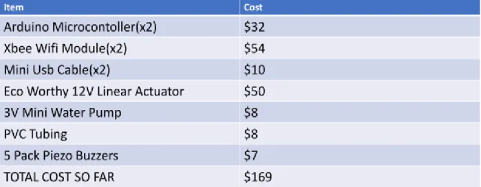 Table 4-2 shows the anticipated cost estimates for the Water Leak Detection System. Simulating  a water pump requires tubing and containers