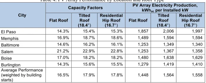 Table 4 documents the performance of the arrays at the six selected cities and three prototype  building rooftop types