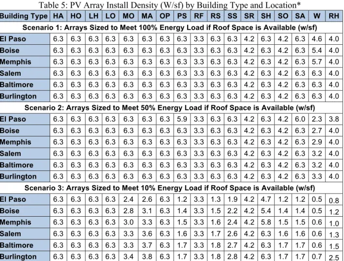 Table 5: PV Array Install Density (W/sf) by Building Type and Location* 