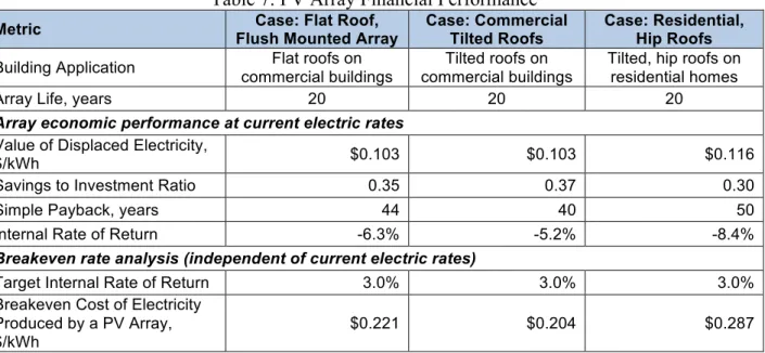 Table 7 documents the financial performance of the analyzed systems.  All analyzed buildings  could be segregated into three different cases based upon the tilt angle of the roof, which affects  the output of the arrays but not the per-kilowatt cost of the