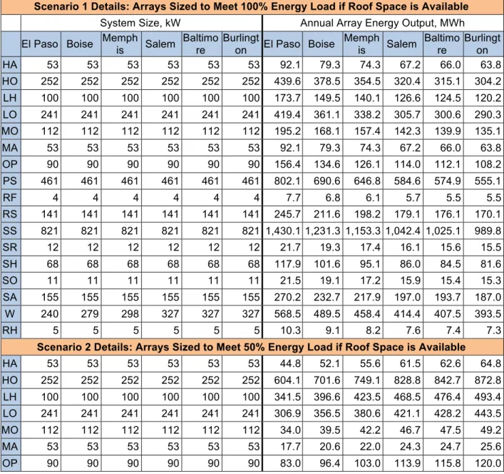 Table A-1: PV Array Capacity and Output by Building Type and Location 
