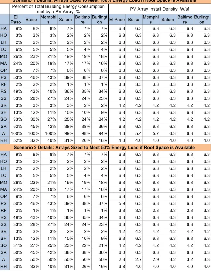 Table A-2: PV Array Contribution to Building Energy Load and Install Density by Building  Type and Location 