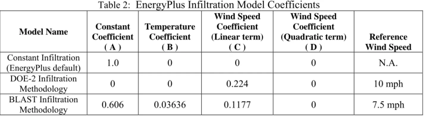 Table 2:   EnergyPlus Infiltration Model Coefficients 