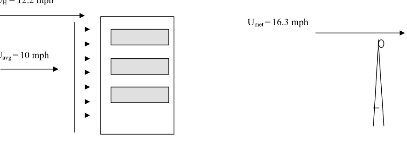 Figure 1 :  Examples of Wind Speed Variation 