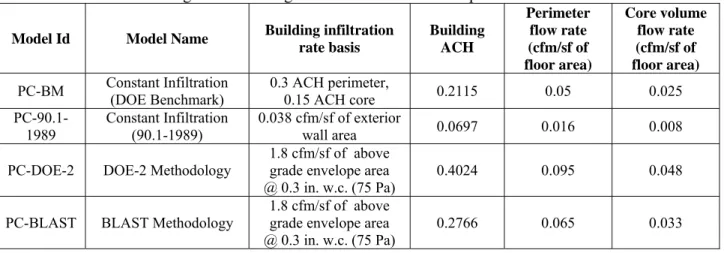 Table 5:  Core Flow Rate – Half of Perimeter  - Infiltration flow rate input for all zones assuming the  building level air change in core is half that of the perimeter zones 