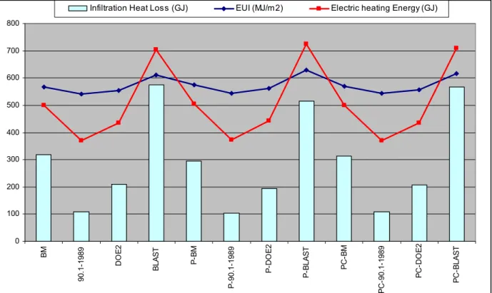 Figure 2:  Impact of Infiltration Model Coefficients – Chicago 
