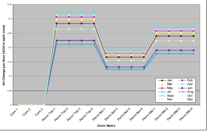 Figure 4:  Annual Variation of Air Change Rates (DOE-2 Methodology)    