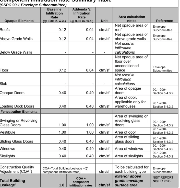 Table 1:  Envelope Component Infiltration Rates 