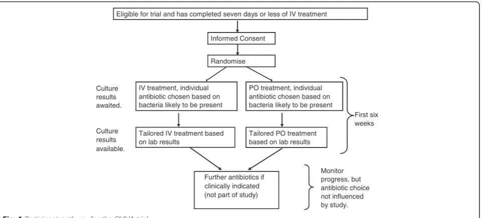 Fig. 1 Participant pathway for the OVIVA trial