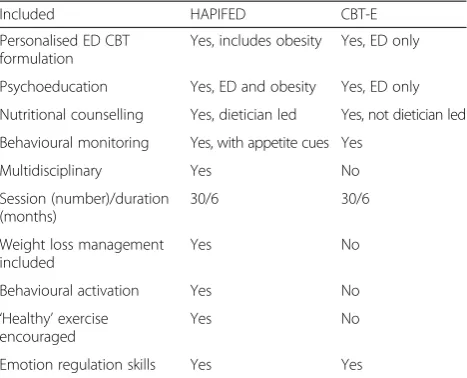 Table 1 Similarities and differences between the trial therapies